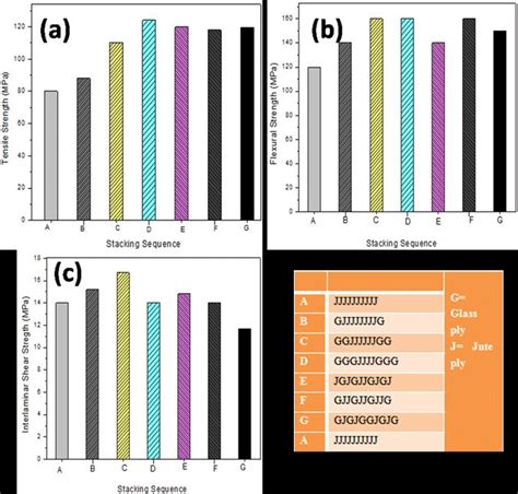 Variations Of A Tensile Strength B Flexural Strength And C Download Scientific Diagram