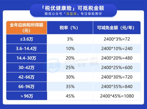 没有健康要求，还能抵税，税优健康险值得买吗？附6款税优健康险测评！ 知乎