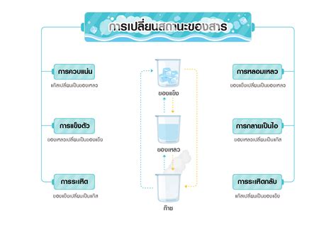 การเปลี่ยนสถานะของสาร Trueplookpanya