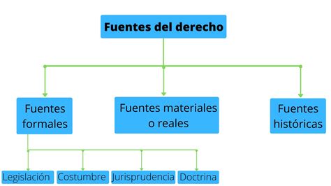 Fuentes Del Derecho Cuáles Son Y Su Clasificación Enciclopedia Significados