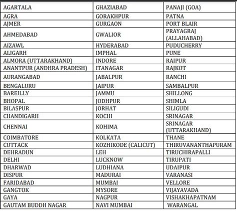 Upsc Nda Exam Centre List Admit Card Guidelines Written Test