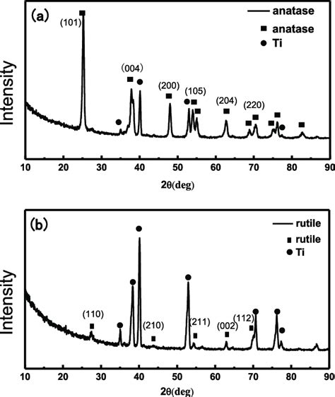 X Ray Diffraction Patterns Of Co OH 2 Modified A Anatase TiO 2