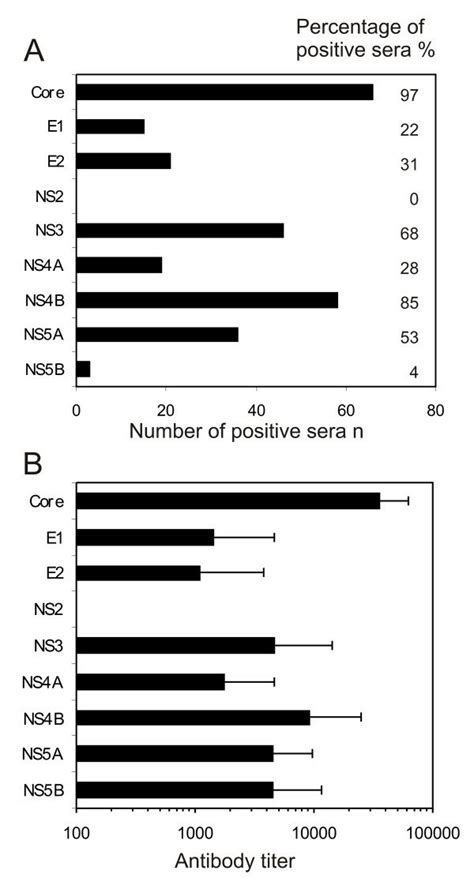 The specificity of anti-HCV antibody responses in patients suffering ...