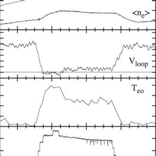 Time Evolution Of The Peak And Line Averaged Density The Loop Voltage