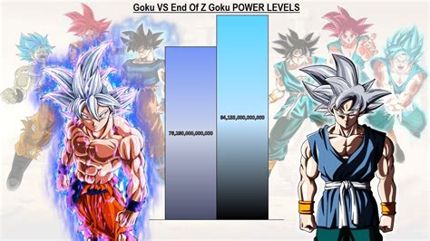 Goku Vs End Of Z Goku Power Levels All Forms Dbz End Of Z Dbs