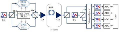 100 Gbs Pdm Qpsk Coherent Optical Transmission System With 16 Wdm