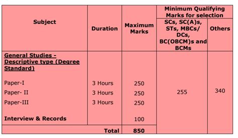 Tnpsc Group 1 Syllabus 2022 And Exam Pattern Pdf Download