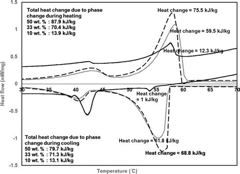 Heat Flow Temperature Curves For Paraffin Wax Water Nanoemulsions Of Download Scientific