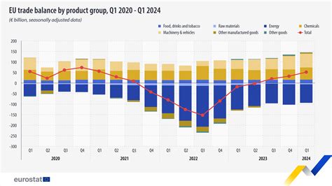 欧盟统计局：2024年q1欧盟货物贸易余额为512亿欧元 互联网数据资讯网 199it 中文互联网数据研究资讯中心 199it