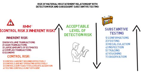 How Is Audit Risk Impacted With Changes In The Assessment Of Inherent