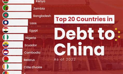 Ranked The Top Countries In Debt To China