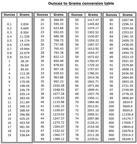 Ounces To Pounds Conversion Chart