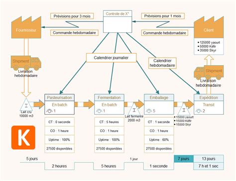 Value Stream Mapping Principes Et Mise En Place