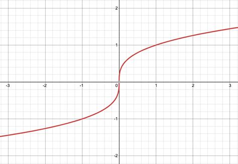 Cube Root Graph - Expii