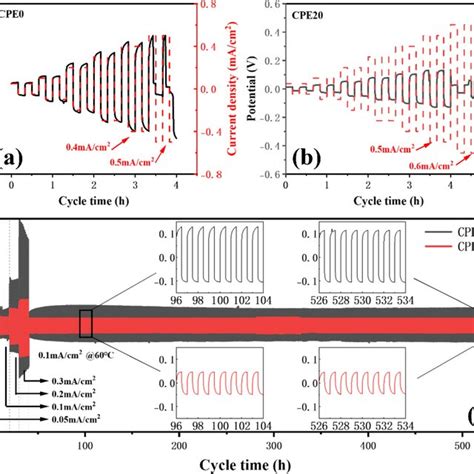 Critical Current Density Test Of A Symmetrical Li Cpe Li Cell And B