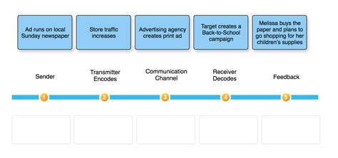 Solved The Communication Process The Communication Process | Chegg.com