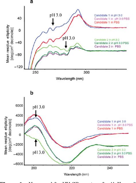 Table From Applications Of Circular Dichroism Cd For Structural