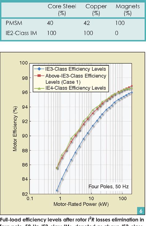 Table 1 From Standards For Efficiency Of Electric Motors Semantic Scholar