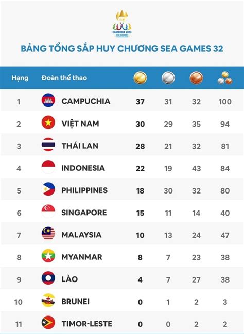 Võ sĩ Việt Nam giành HCV đặc biệt nhất SEA Games 32