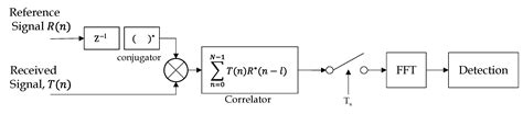 Remote Sensing Free Full Text A Wideband Noise Radar System Using A Phased Array With True