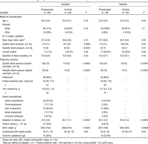 Table From Robust Early Pregnancy Prediction Of Later Preeclampsia