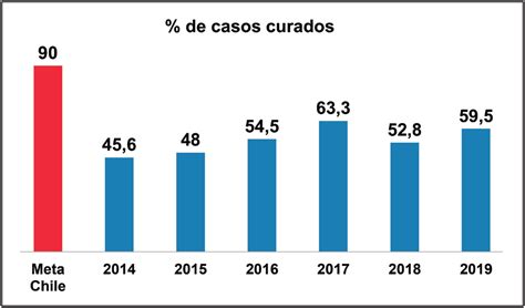 Eficiencia Del Tratamiento De Casos Nuevos De Tuberculosis Sensible En