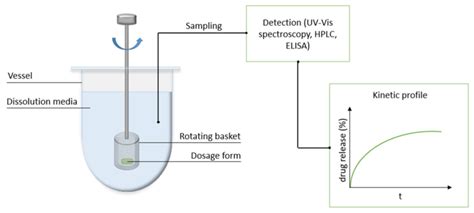 In Vitro Drug Dissolution Process With Usp Apparatus Type I Rotating