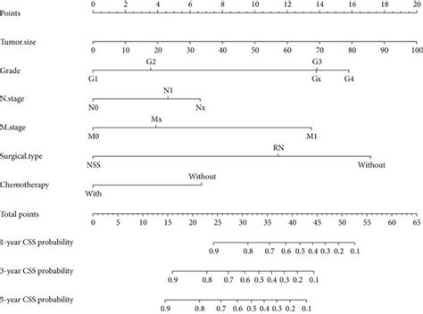 The Nomogram To Predict Overall Survival A And Cancer Specific Download Scientific Diagram