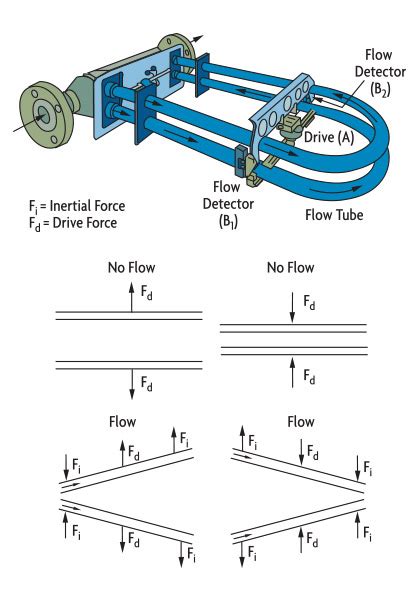 Coriolis Flow Meter Learn About Coriolis Flow Meters Types