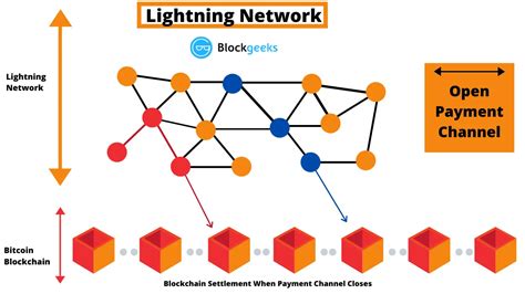 Bitcoin Lightning Network Explained Caleb And Brown