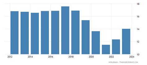 Nigeria - Lending Interest Rate - 1970-2019 Data | 2021 Forecast