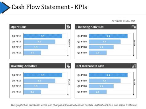 Cash Flow Statement Kpis Good Ppt Example Templates Powerpoint Presentation Slides Template