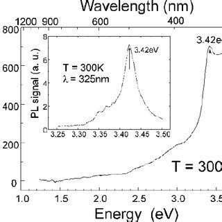 Spectral Response Of The Photodetector At Room Temperature The Peak At