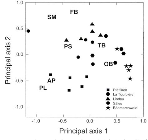 PDF Diversity Of Endophytic Mycobiota In Leaves And Twigs Of