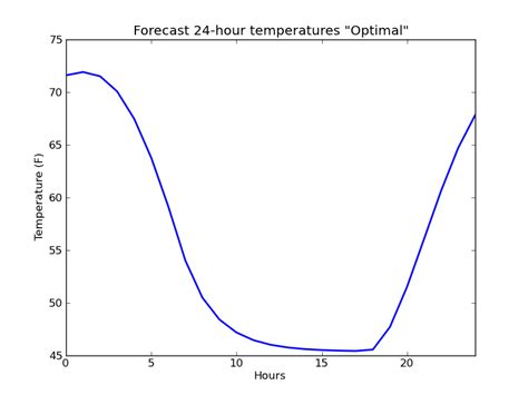 Looking Aloft Digging Into A Simple Weather Model