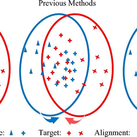 Comparison Between Previous Domain Adversarial Training Methods And Our