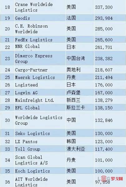 【罗戈网】2023全球海运、空运货代50强榜单出炉！