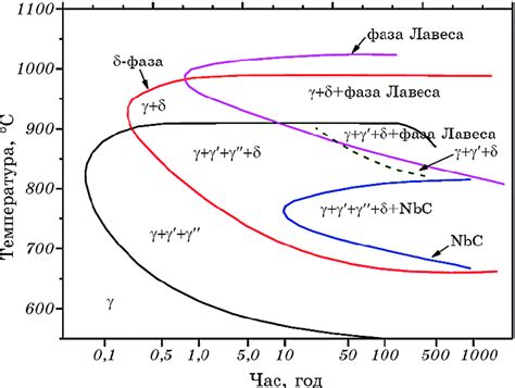 Conversion Diagram Of The Inconel 718 Alloy System [20] Download Scientific Diagram