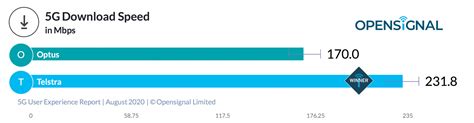 Telstra ‘clear Winner Of Aussie 5g User Experience Channelnews