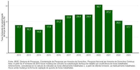 Pnad Cont Nua Taxa De Desocupa O De E Taxa De Subutiliza O