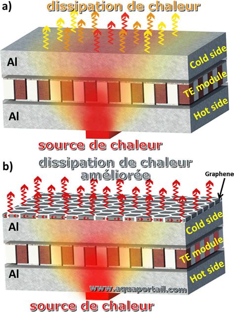 Dissipation définition et explications