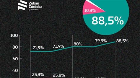 Encuesta La Imagen Negativa De Milei Se Acerca Al 60 Por Ciento