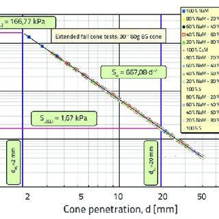 Cone Penetration Undrained Shear Strength Relationship For Nam Cam