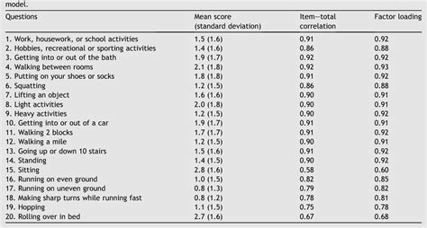 Reliability And Validity Of The Taiwan Chinese Version Of The Lower