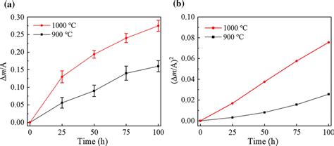 Oxidation Kinetics Curves Of The Deposited In Lc Samples A Oxidation