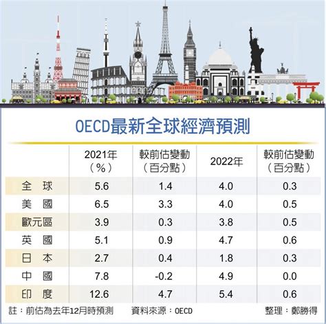 Oecd上修今明年 全球經濟成長 全球財經 工商時報