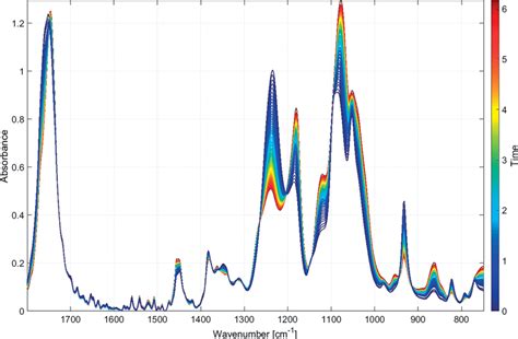 D Time Resolved Ft Ir Spectra Of The Polymerisation Of Rac Lactide