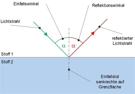 Reflexion Und Brechung Von Licht Studimup Licht Physik Und