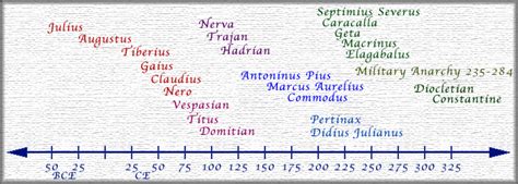 Timeline Of Roman Emperor's