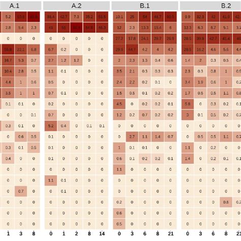 Heatmap Showing The Relative Abundance Of The Most Abundant Fungal